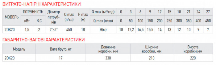 Насос поверхневий центробіжний Koer 2DK-20 (KP2765)