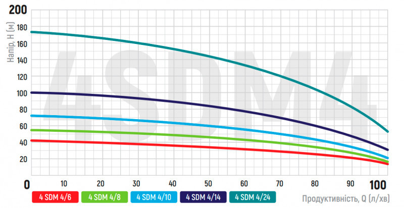 Центробіжний глибинний насос Koer 3KDm 2/11+30М 1" (KP2869)