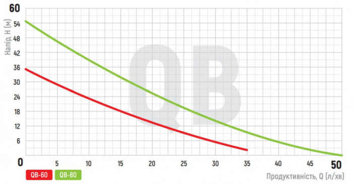 Насос поверхневий вихровий Koer QB-80 (KP2652)