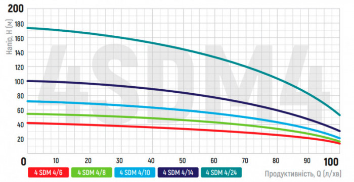 Центробіжний насос Koer 3KDm 2/33+60М 1" (KP2872)