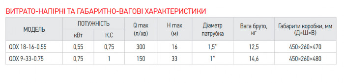 Насос погружной дренажний KOER QDX 9-33-0.75 (KP2767)
