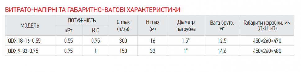 Насос погружной дренажний KOER QDX 9-33-0.75 (KP2767)