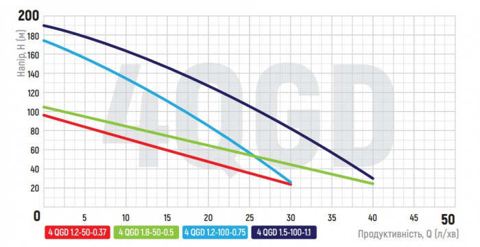 Насос глибинний шнековий Koer 4QGD 1.2-50-0.37 (KP2647)