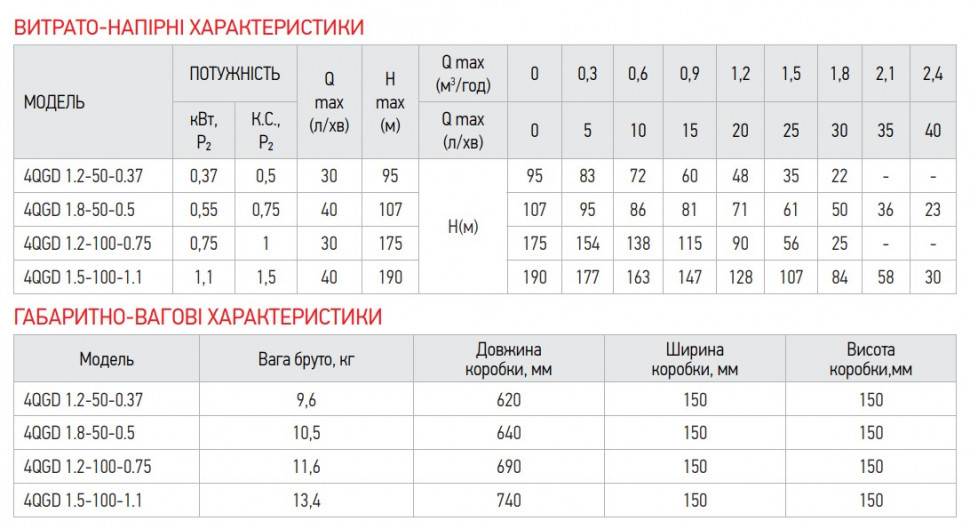 Насос глибинний шнековий Koer 4QGD 1.2-50-0.37 (KP2647)