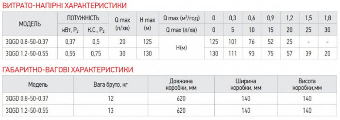 Насос глибинний шнековий Koer 3QGD 0.8-50-0.37 (KP2646)