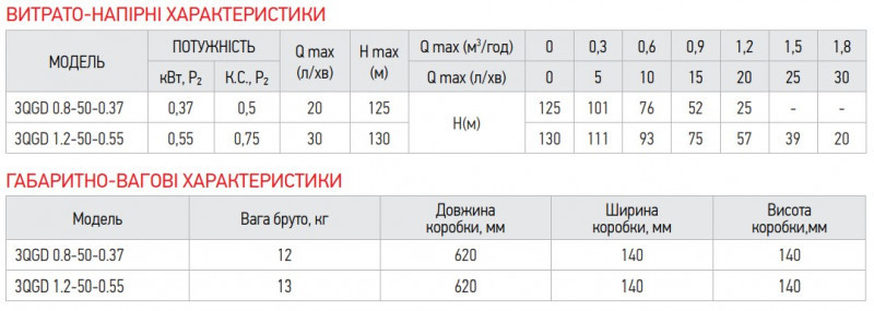 Насос глибинний шнековий Koer 3QGD 0.8-50-0.37 (KP2646)