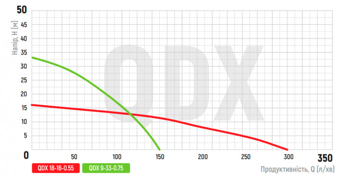 Насос погружной дренажний KOER QDX 9-33-0.75 (KP2767)