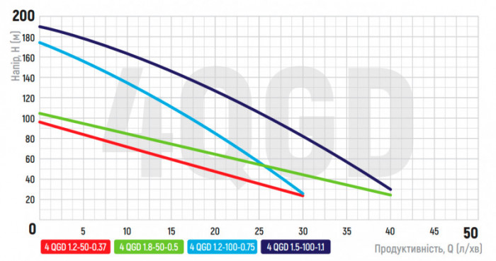 Насос глибинний шнековий Koer 4QGD 1.5-120-1.1 1" (KP2879)