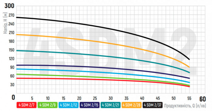 Центробіжний насос Koer 4SDM 2/28 + пульт (KP2631)