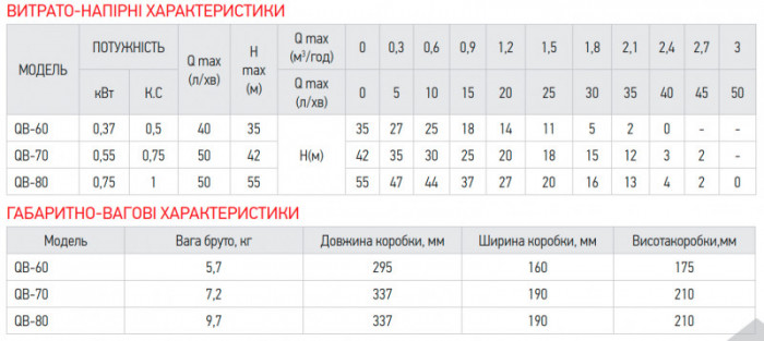 Насос поверхневий вихровий Koer QB-60 (KP2651)
