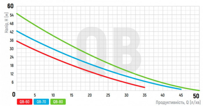 Насос поверхневий вихровий Koer QB-60 (KP2651)