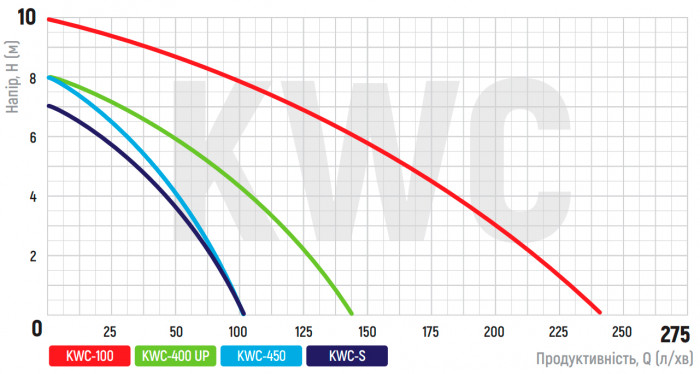 Каналізаційна установка Koer KWC-400 UP (KP2929)