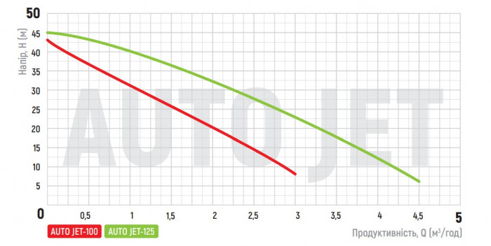 Насосна станція Koer auto JET-100 (з пятерником) (KP2668)