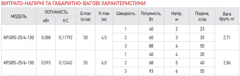 Насос циркуляційний відцентр. Koer KP.GRS-25/4-130 (KP0250)