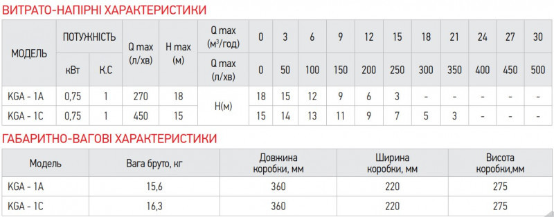 Насос поверхневий центробіжний Koer KGA-1A (KP2655)