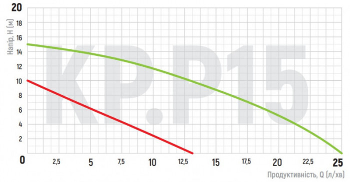 Насос підвищення тиску KOER KP.P15-GRS10 (з гайками, кабелем і вилкою) (KP0254)