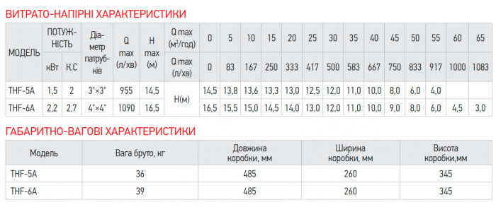 Насос поверхневий відцентровий Koer THF-5A 3"x3" (KP2890)