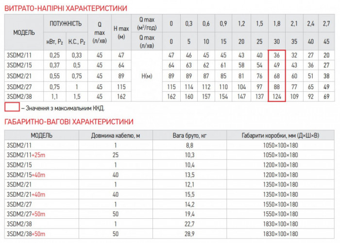 Центробіжний насос Koer 3SDM 2/38 + 50M + пульт (KP2625)
