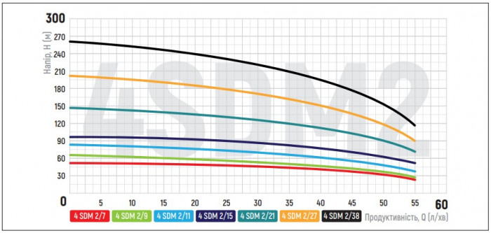 Насос свердловин. центробіж. Koer 4SDM 2/7 + пульт (KP2626)
