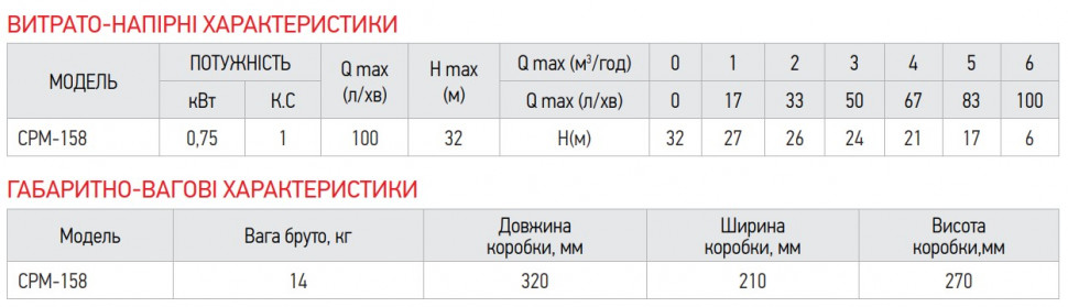 Насос поверхневий відцентровий Koer CPM-158 (KP2654)