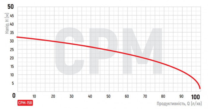 Насос поверхневий відцентровий Koer CPM-158 (KP2654)