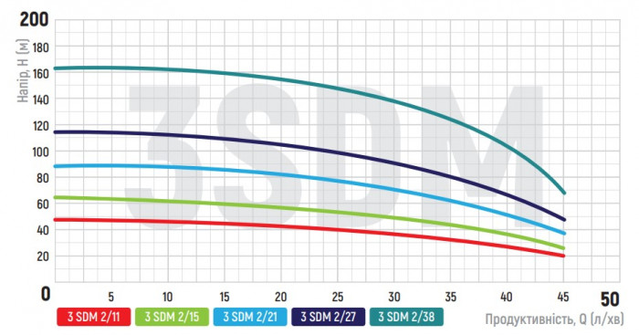 Центробіжний насос Koer 3SDM 2/21 + 40M + пульт (KP2623)