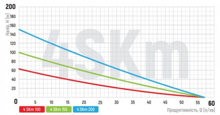 Вихровий насос з пультом Koer 4SKM-200 (KP2793)
