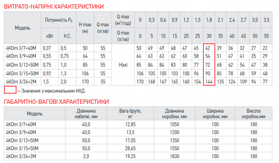 Центробіжний насос Koer 4KDm 3/24+2М 1 1/4" (KP2877)