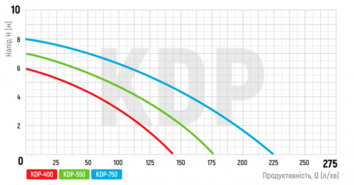Насос дренажний KOER KDP-400 PRO (KP2969)