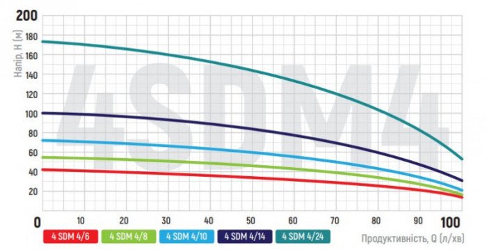 Відцентровий насос Koer 4SDM 4/24 + 50M + пульт (KP2645)