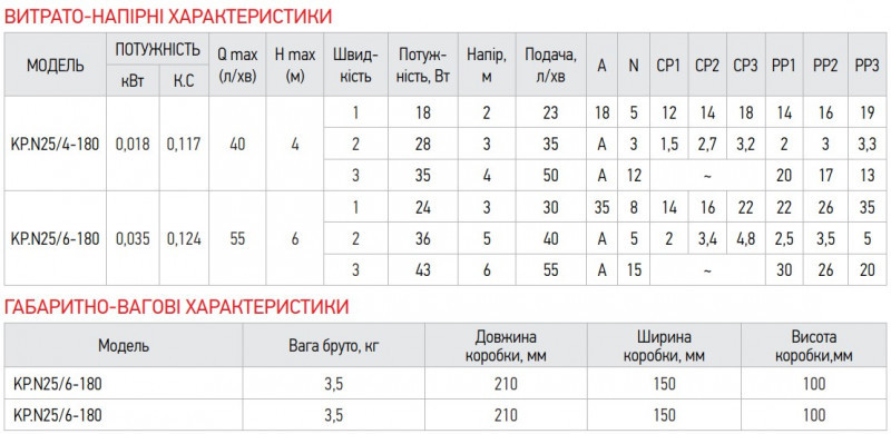 Насос циркуляційний відцентр. енергосберег. Koer KP.N25/4-180 (KP0246)