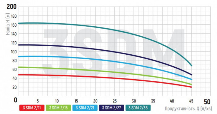 Центробіжний насос Koer 3SDM 2/11 + пульт (KP2616)