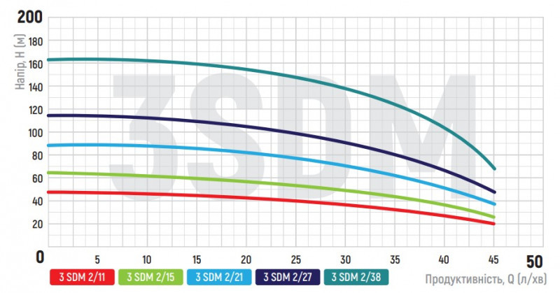 Центробіжний насос Koer 3SDM 2/11 + пульт (KP2616)