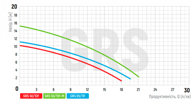 Насос циркуляційний фланцевий Koer GRS 65/11F, Н=11М, Q=45кбМ, P=1500 Вт, 380V (KP2771)