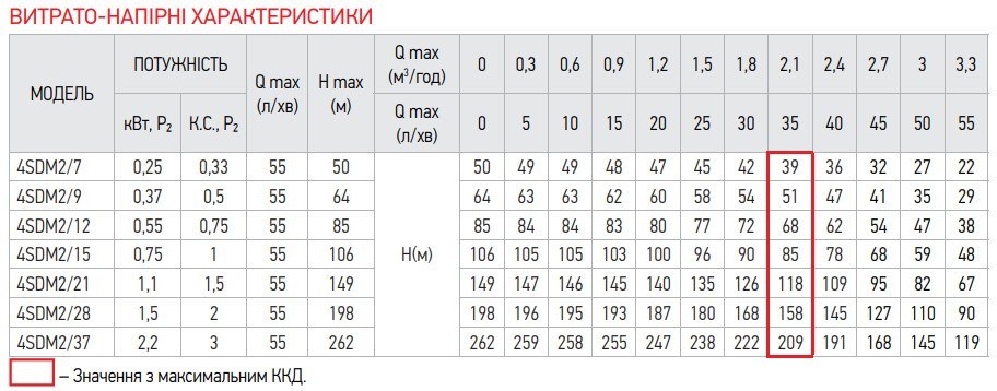 Центробіжний насос Koer 4SDM 2/7 + 25M + пульт (KP2633)