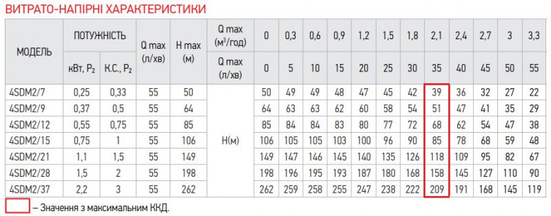 Центробіжний насос Koer 4SDM 2/21 + 50M + пульт (KP2637)