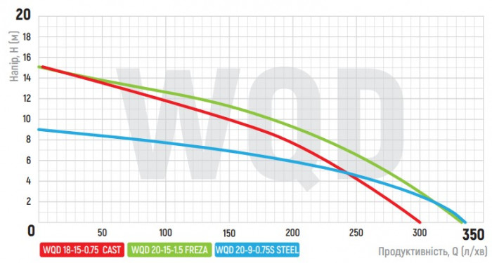 Насос дрен.-фекальні., Koer WQD 18 -15 -0,75 CAST корпус чавун (KP2663)