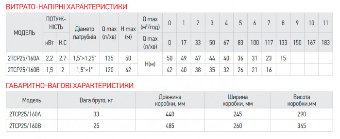 Насос поверхневий відцентровий Koer 2TCP25/160B 1,5"x1" (KP2884)