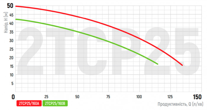 Насос поверхневий відцентровий Koer 2TCP25/160B 1,5"x1" (KP2884)