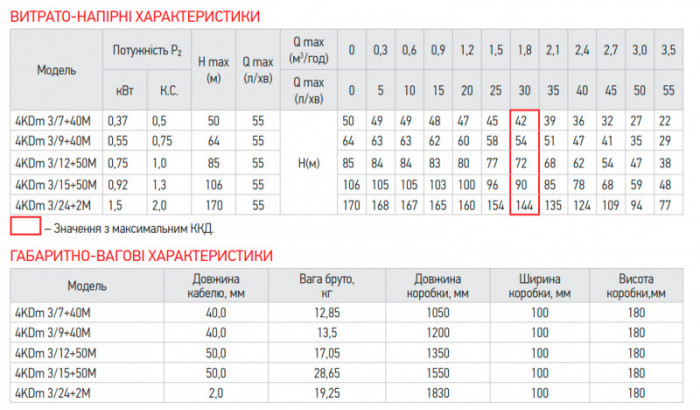 Центробіжний насос Koer 4KDm 3/12+50М 1 1/4" (KP2875)