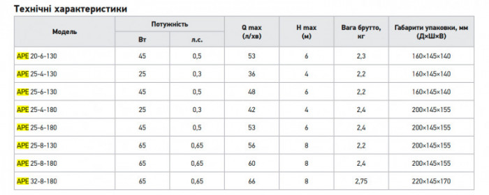 Насос циркуляційний Koer APE 25-6-130 частотний Н=6М, Q=2,9кбМ, P=45 Вт (KP3101)