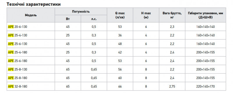 Насос циркуляційний Koer APE 25-6-130 частотний Н=6М, Q=2,9кбМ, P=45 Вт (KP3101)