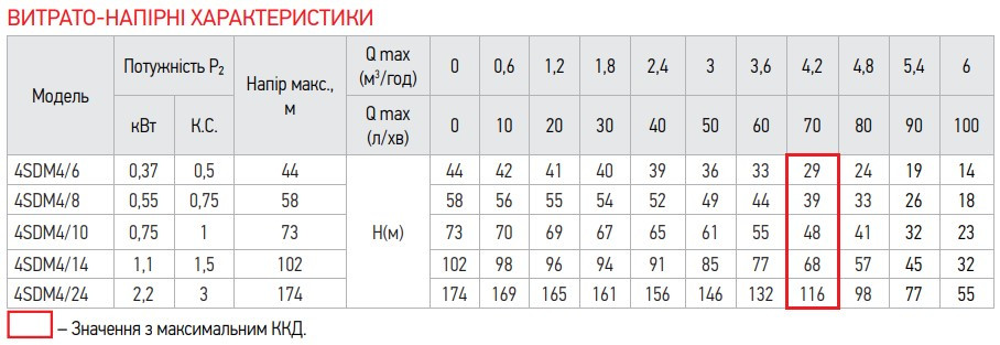 Насос свердловин. центробіж. Koer 4SDM 4/24 + пульт (KP2640)
