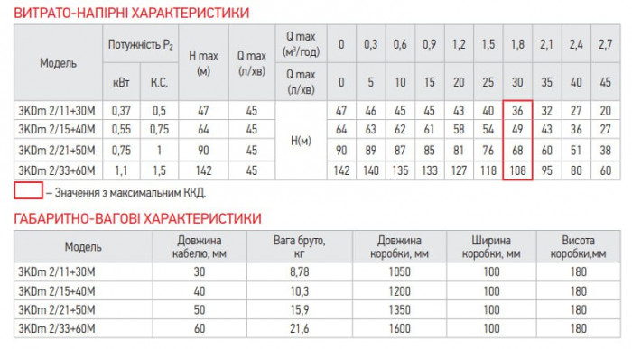 Центробіжний насос Koer 3KDm 2/15+40М 1" (KP2870)