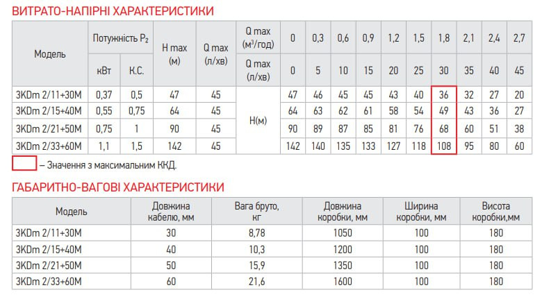 Центробіжний насос Koer 3KDm 2/15+40М 1" (KP2870)