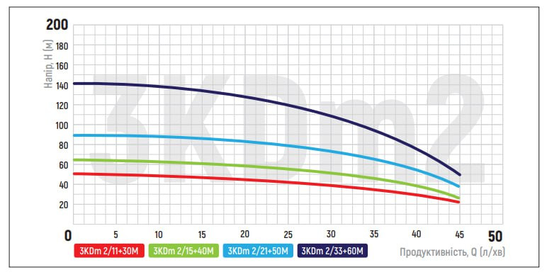 Центробіжний насос Koer 3KDm 2/15+40М 1" (KP2870)
