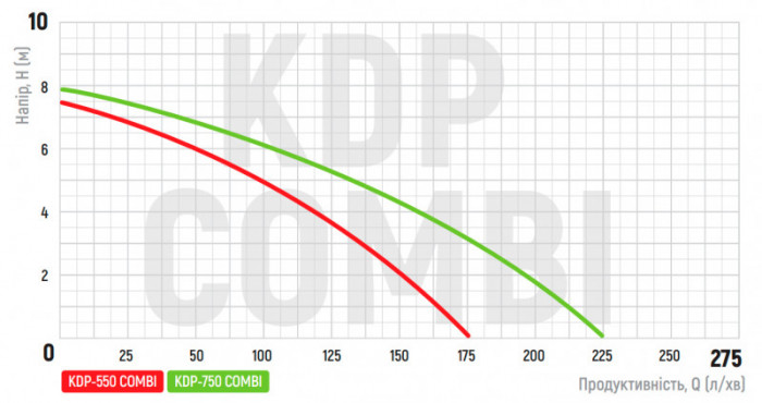 Насос дренажний Koer KDP-550 COMBI (KP2972)