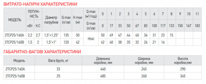 Насос поверхневий відцентровий Koer 2TCP25/160A 1,5"x1,25" (KP2885)
