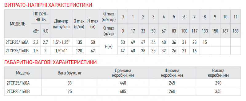 Насос поверхневий відцентровий Koer 2TCP25/160A 1,5"x1,25" (KP2885)