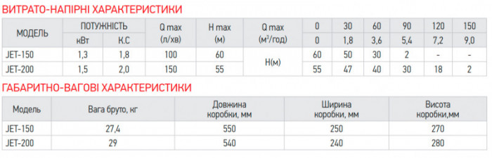 Насос поверхн. самовсмоктувальний Koer JET-150 (KP2763)